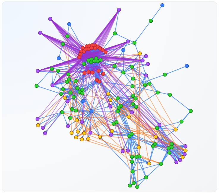 人工ニューラル ネットワークのグラフをプロットした画像。 5色の円形で示されるニューロン同士が3色の多数の直線の矢印で蜘蛛の巣状に複雑に結ばれている。 脳組織のように有機的に神経細胞同士が結ばれている。